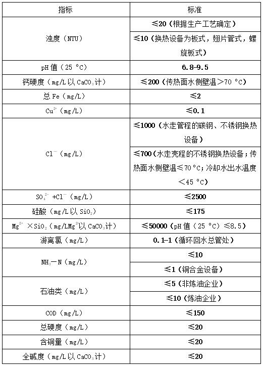循環(huán)冷卻水水質(zhì)指標