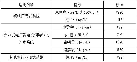 循環(huán)冷卻水水質(zhì)指標