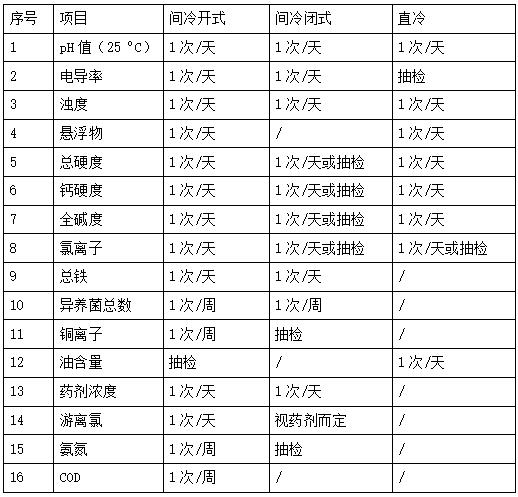 循環(huán)冷卻水水質(zhì)指標