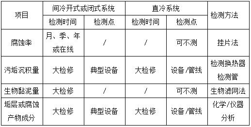 循環(huán)冷卻水水質(zhì)指標
